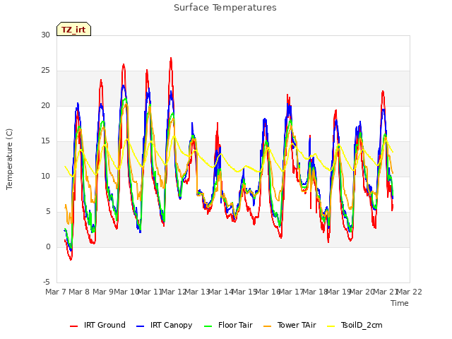 plot of Surface Temperatures