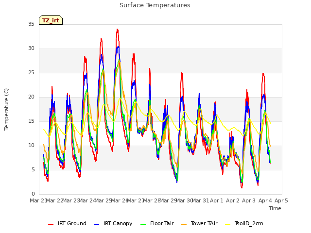 plot of Surface Temperatures