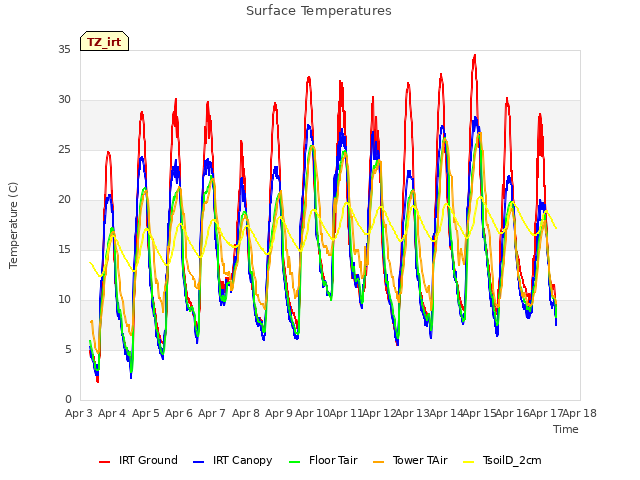 plot of Surface Temperatures