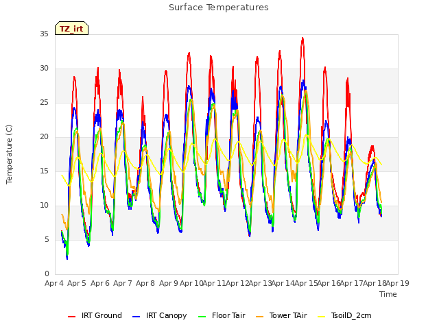 plot of Surface Temperatures