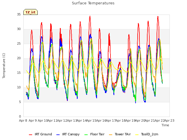 plot of Surface Temperatures