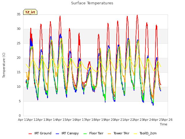 plot of Surface Temperatures