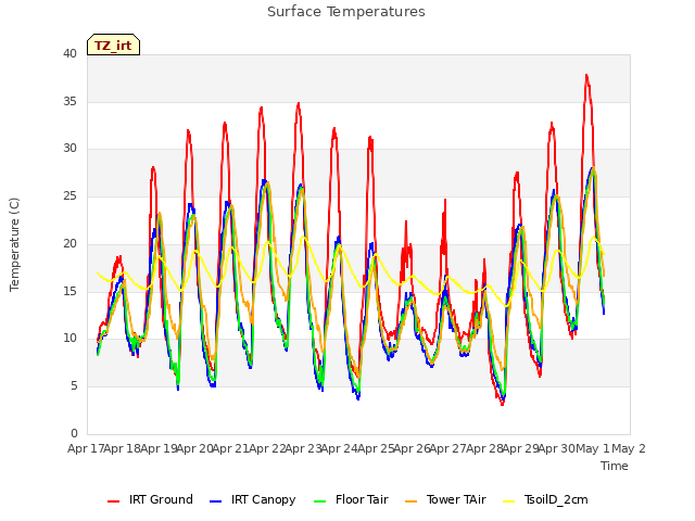 plot of Surface Temperatures