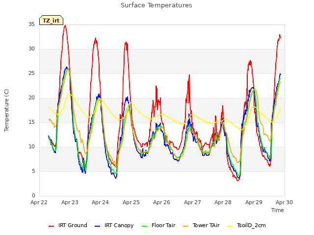 plot of Surface Temperatures