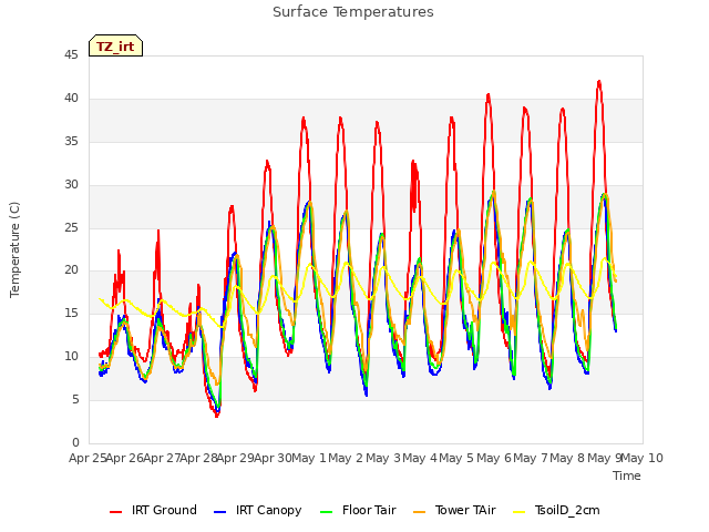 plot of Surface Temperatures
