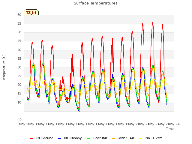 plot of Surface Temperatures