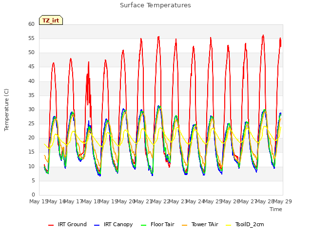 plot of Surface Temperatures