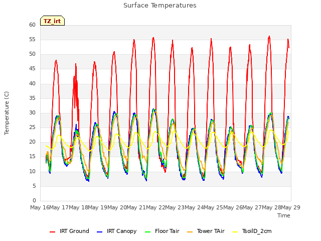 plot of Surface Temperatures