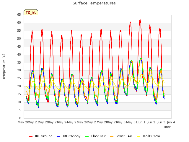 plot of Surface Temperatures
