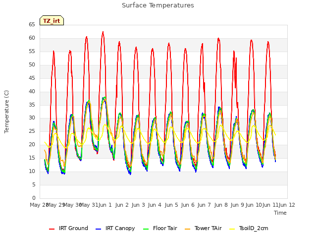 plot of Surface Temperatures