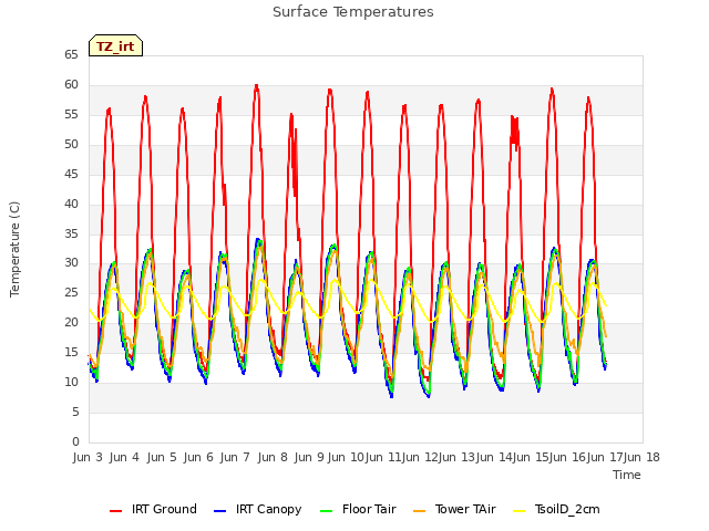 plot of Surface Temperatures