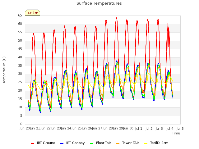plot of Surface Temperatures