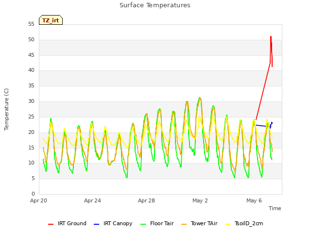 Explore the graph:Surface Temperatures in a new window