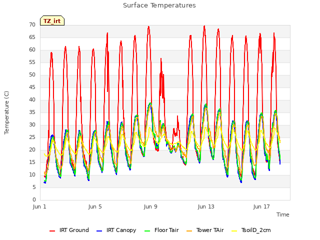 Explore the graph:Surface Temperatures in a new window
