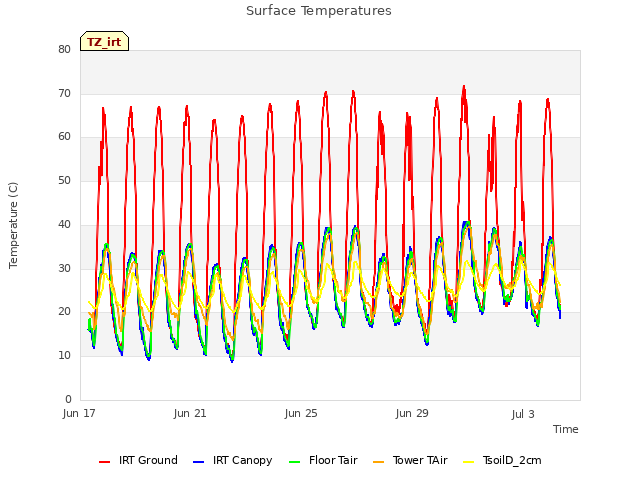Explore the graph:Surface Temperatures in a new window