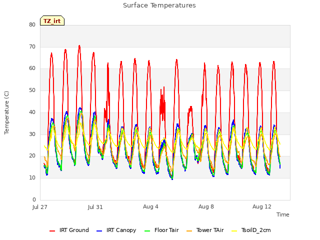 Explore the graph:Surface Temperatures in a new window