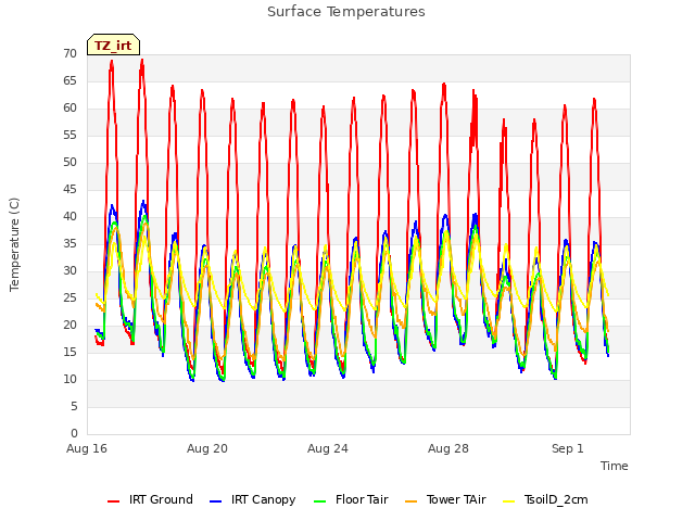 Explore the graph:Surface Temperatures in a new window