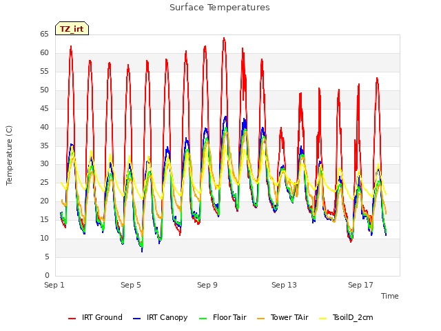 Explore the graph:Surface Temperatures in a new window