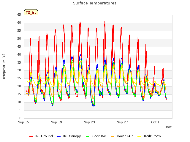 Explore the graph:Surface Temperatures in a new window