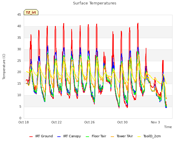 Explore the graph:Surface Temperatures in a new window