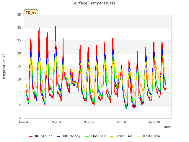 Explore the graph:Surface Temperatures in a new window