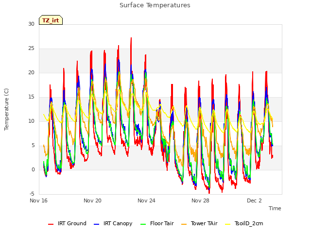 Explore the graph:Surface Temperatures in a new window