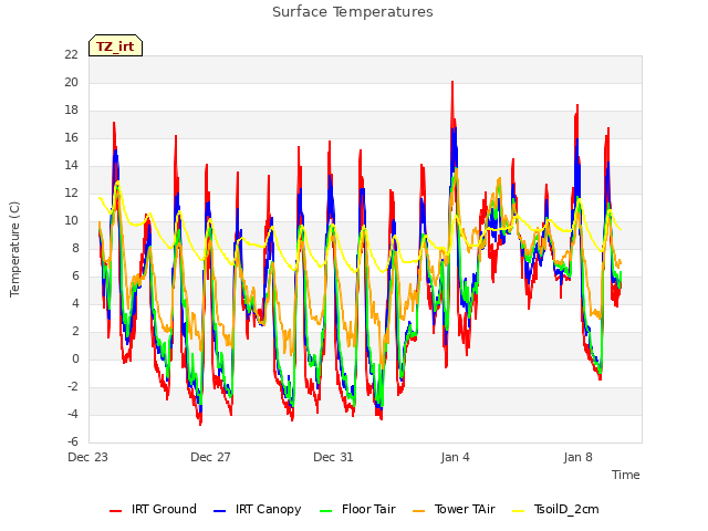 Explore the graph:Surface Temperatures in a new window
