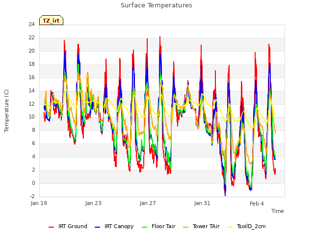 Explore the graph:Surface Temperatures in a new window