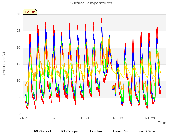 Explore the graph:Surface Temperatures in a new window