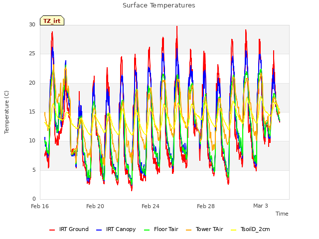 Explore the graph:Surface Temperatures in a new window