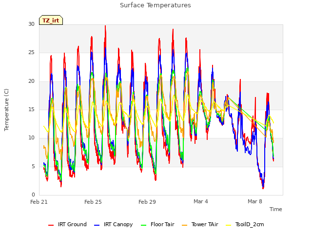 Explore the graph:Surface Temperatures in a new window