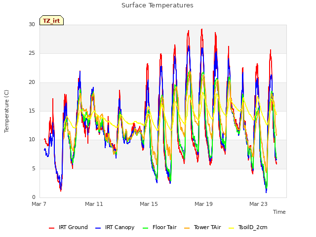 Explore the graph:Surface Temperatures in a new window