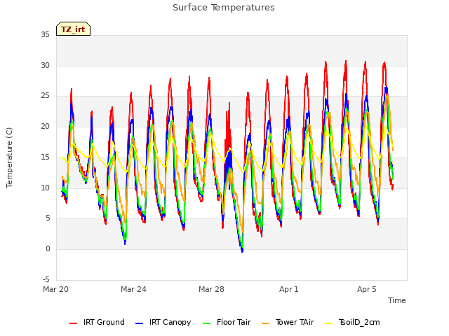 Explore the graph:Surface Temperatures in a new window