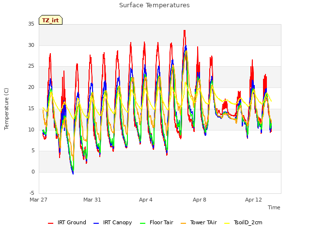 Explore the graph:Surface Temperatures in a new window