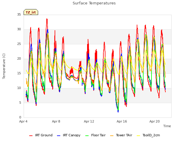 Explore the graph:Surface Temperatures in a new window