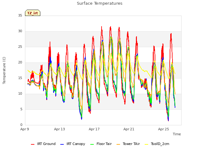 Explore the graph:Surface Temperatures in a new window