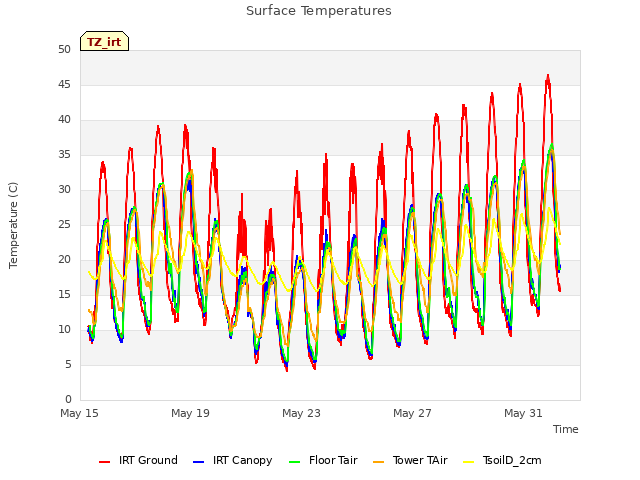 Explore the graph:Surface Temperatures in a new window