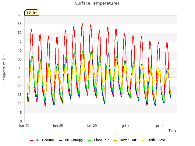 Explore the graph:Surface Temperatures in a new window