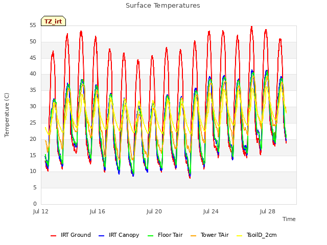 Explore the graph:Surface Temperatures in a new window