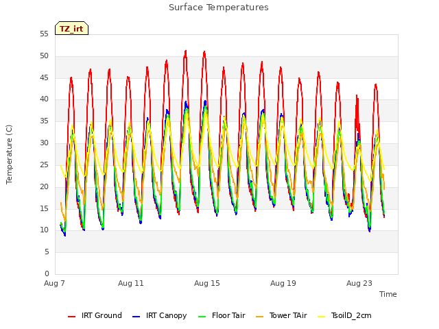 Explore the graph:Surface Temperatures in a new window