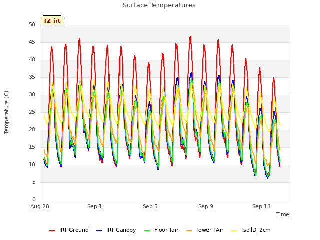 Explore the graph:Surface Temperatures in a new window
