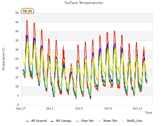 Explore the graph:Surface Temperatures in a new window