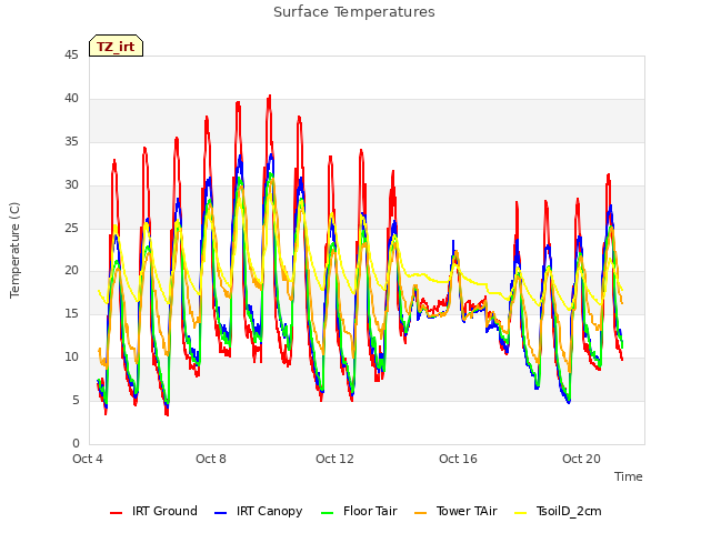 Explore the graph:Surface Temperatures in a new window