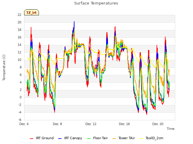 Explore the graph:Surface Temperatures in a new window
