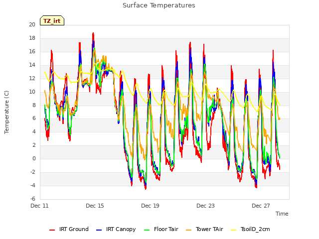 Explore the graph:Surface Temperatures in a new window