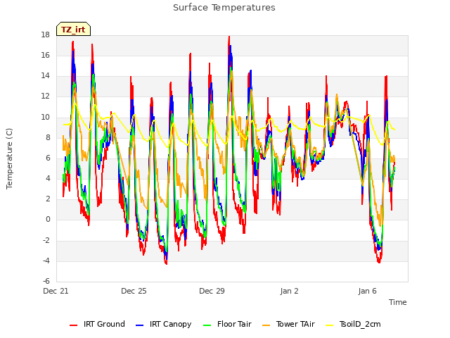 Explore the graph:Surface Temperatures in a new window