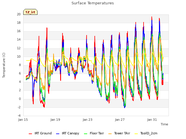 Explore the graph:Surface Temperatures in a new window