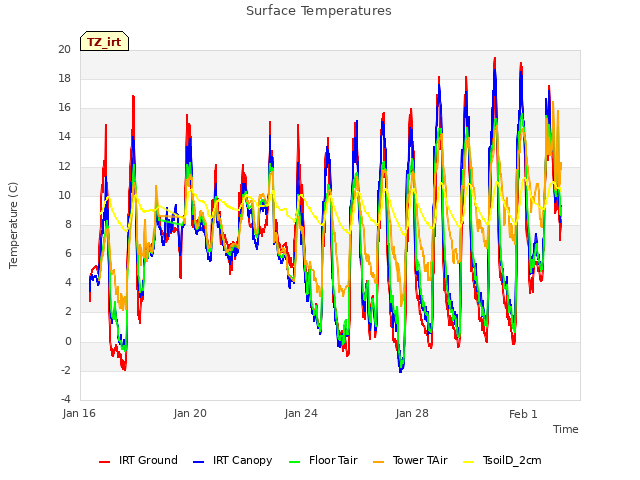 Explore the graph:Surface Temperatures in a new window