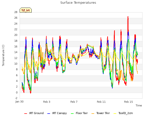 Explore the graph:Surface Temperatures in a new window