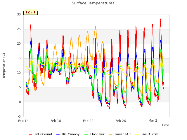 Explore the graph:Surface Temperatures in a new window